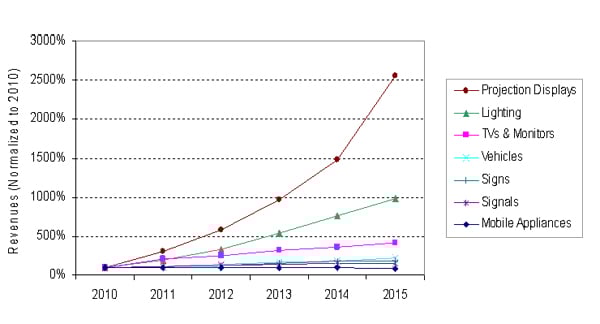 Growth of LED driver IC segments